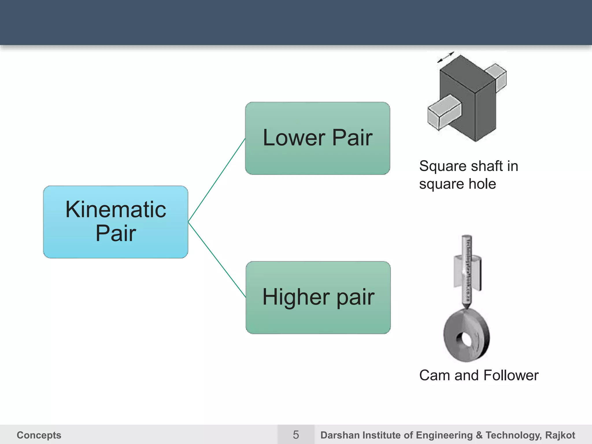 5Concepts Darshan Institute of Engineering & Technology, Rajkot
Kinematic
Pair
Lower Pair
Higher pair
Square shaft in
square hole
Cam and Follower
 