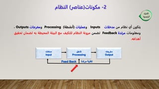‫يتكون‬
‫أي‬
‫نظام‬
‫من‬
‫مدخلات‬
Inputs
‫و‬
‫عمليات‬
(
‫أنشطة‬
)
Processing
‫و‬
‫مخرجات‬
Outputs
،
‫ومعلومات‬
‫مرتدة‬
Feedback
‫تضمن‬
‫مرونة‬
‫النظام‬
‫للتكيف‬
‫مع‬
‫البيئة‬
‫المحيطة‬
‫به‬
‫لضمان‬
‫ت‬
‫حقيق‬
‫أهدافه‬
.
‫مدخالت‬
input
‫تشغيل‬
Processing
‫مخرجات‬
Output
‫مرتدة‬ ‫تغذية‬
Feed Back
2
-
‫مكونات‬
(
‫عناصر‬
)
‫النظام‬
 