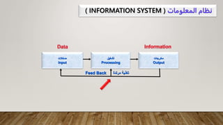 ‫نظام‬
‫المعلومات‬
( INFORMATION SYSTEM )
‫مدخالت‬
input
‫تشغيل‬
Processing
‫مخرجات‬
Output
‫مرتدة‬ ‫تغذية‬
Feed Back
 