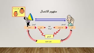 ‫معنى‬
‫الرسالة‬
‫المرسل‬ ‫المستلم‬
‫قناة‬
‫التشفير‬
‫االزعاج‬
‫خلفية‬‫تغذية‬
‫التشفير‬‫فك‬ ‫معنى‬
‫الاتصال‬ ‫مفهوم‬
 