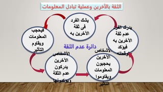 ‫المعل‬ ‫تبادل‬ ‫وعملية‬ ‫بالآخرين‬ ‫الثقة‬
‫ومات‬
‫فيحجب‬
‫المعلومات‬
‫ويقاوم‬
‫التأثير‬
‫الفرد‬ ‫يشك‬
‫ثقة‬ ‫فى‬
‫به‬ ‫اآلخرين‬
‫األشخاص‬
‫اآلخرين‬
‫يدركون‬
‫الثقة‬ ‫عدم‬
‫ويؤكدونها‬
‫األشخاص‬
‫اآلخرين‬
‫يحجبون‬
‫المعلومات‬
‫ويقاوموا‬
‫التاثير‬
‫الفرد‬ ‫يدرك‬
‫ثقة‬ ‫عدم‬
‫به‬ ‫اآلخرين‬
‫فيؤكد‬
‫توقعاته‬
‫الثقة‬ ‫عدم‬ ‫دائرة‬
 