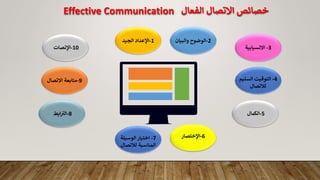 Effective Communication ‫الفعال‬ ‫االتصال‬ ‫خصائص‬
1
-
‫الجيد‬ ‫اإلعداد‬ 2
-
‫والبيان‬ ‫الوضوح‬
10
-
‫اإلنصات‬
4
-
‫السليم‬ ‫التوقيت‬
‫لالتصال‬
7
-
‫الوسيلة‬ ‫اختيار‬
‫لالتصال‬ ‫المناسبة‬
9
-
‫االتصال‬ ‫متابعة‬
3
-
‫االنسيابية‬
5
-
‫ال‬
‫كمال‬
6
-
‫اإلختصار‬
8
-
‫ال‬
‫ابط‬ ‫ر‬
‫ت‬
 