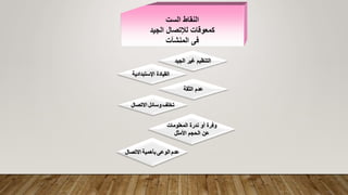 ‫الست‬ ‫النقاط‬
‫الجيد‬ ‫لإلتصال‬ ‫كمعوقات‬
‫المنشآت‬ ‫فى‬
‫التنظيم‬
‫غير‬
‫الجيد‬
‫اإلستبدادية‬ ‫القيادة‬
‫الثقة‬ ‫عدم‬
‫تخلف‬
‫وسائل‬
‫االتصال‬
‫المعلومات‬ ‫ندرة‬ ‫أو‬ ‫وفرة‬
‫األمثل‬ ‫الحجم‬ ‫عن‬
‫عدم‬
‫الوعى‬
‫بأهمية‬
‫االتصال‬
 