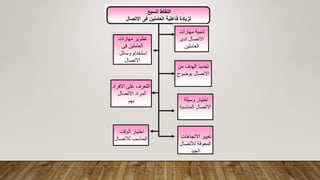 ‫السبع‬ ‫النقاط‬
‫االتصال‬ ‫فى‬ ‫العاملين‬ ‫فاعلية‬ ‫لزيادة‬
‫مهارات‬ ‫تنمية‬
‫لدى‬ ‫االتصال‬
‫العاملين‬
‫مهارات‬ ‫تطوير‬
‫فى‬ ‫العاملين‬
‫وسائل‬ ‫استخدام‬
‫االتصال‬
‫من‬ ‫الهدف‬ ‫تحديد‬
‫بوضوح‬ ‫االتصال‬
‫االفراد‬ ‫على‬ ‫التعرف‬
‫االتصال‬ ‫المراد‬
‫بهم‬ ‫وسيلة‬ ‫اختيار‬
‫المناسبة‬ ‫االتصال‬
‫الوقت‬ ‫اختيار‬
‫لالتصال‬ ‫المناسب‬ ‫االتجاهات‬ ‫تغيير‬
‫لألتصال‬ ‫المعوقة‬
‫الجيد‬
 