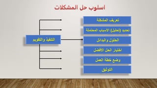 ‫والتقويم‬ ‫التنفيذ‬
‫المشكلة‬ ‫تعريف‬
‫تحديد‬
(
‫تحليل‬
)
‫المحتملة‬ ‫األسباب‬
‫والبدائل‬ ‫الحلول‬
‫األفضل‬ ‫الحل‬ ‫اختيار‬
‫العمل‬ ‫خطة‬ ‫وضع‬
‫التوثيق‬
 