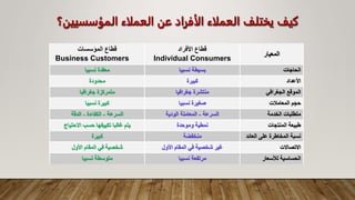 ‫المؤسس‬ ‫العملاء‬ ‫عن‬ ‫الأفراد‬ ‫العملاء‬ ‫يختلف‬ ‫كيف‬
‫يين؟‬
‫المعيار‬
‫األفراد‬ ‫قطاع‬
Individual Consumers
‫المؤسسات‬ ‫قطاع‬
Business Customers
‫الحاجات‬
‫نسبيا‬ ‫بسيطة‬
‫نسبيا‬ ‫معقدة‬
‫األعداد‬
‫كبيرة‬
‫محدودة‬
‫الجغرافي‬ ‫الموقع‬
‫جغرافيا‬ ‫منتشرة‬
‫جغرافيا‬ ‫متمركزة‬
‫المعامالت‬ ‫حجم‬
‫نسبيا‬ ‫صغيرة‬
‫نسبيا‬ ‫كبيرة‬
‫الخدمة‬ ‫متطلبات‬
‫السرعة‬
-
‫الودية‬ ‫المعاملة‬
‫السرعة‬
-
‫الكفاءة‬
-
‫الدقة‬
‫المنتجات‬ ‫طبيعة‬
‫وموحدة‬ ‫نمطية‬
‫االحتياج‬ ‫حسب‬ ‫تكييفها‬ ‫غالبا‬ ‫يتم‬
‫العائ‬ ‫على‬ ‫المخاطرة‬ ‫نسبة‬
‫د‬
‫منخفضة‬
‫كبيرة‬
‫االتصاالت‬
‫األول‬ ‫المقام‬ ‫في‬ ‫شخصية‬ ‫غير‬
‫األول‬ ‫المقام‬ ‫في‬ ‫شخصية‬
‫لألسعار‬ ‫الحساسية‬
‫نسبيا‬ ‫مرتفعة‬
‫نسبيا‬ ‫متوسطة‬
 
