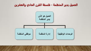 ‫المنظمة‬ ‫يدير‬ ‫العميل‬
-
‫والعش‬ ‫الحادي‬ ‫القرن‬ ‫فلسفة‬
‫رين‬
‫الذي‬ ‫هو‬ ‫العميل‬
‫المنظمة‬ ‫يدير‬
‫المنظمة‬ ‫موظفي‬ ‫المنظمة‬ ‫إدارة‬ ‫الوظيفية‬ ‫الوحدات‬
 