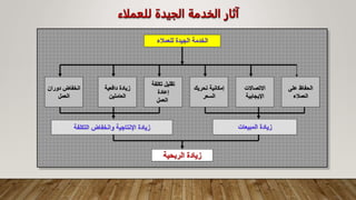 ‫للعملاء‬ ‫الجيدة‬ ‫الخدمة‬ ‫آثار‬
‫للعمالء‬ ‫الجيدة‬ ‫الخدمة‬
‫على‬ ‫الحفاظ‬
‫العمالء‬
‫االتصاالت‬
‫اإليجابية‬
‫تحريك‬ ‫إمكانية‬
‫السعر‬
‫تكلفة‬ ‫تقليل‬
‫إعادة‬
‫العمل‬
‫دافعية‬ ‫زيادة‬
‫العاملين‬
‫دوران‬ ‫انخفاض‬
‫العمل‬
‫التكلفة‬ ‫وانخفاض‬ ‫اإلنتاجية‬ ‫زيادة‬
‫الربحية‬ ‫زيادة‬
‫المبيعات‬ ‫زيادة‬
 