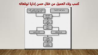 ‫توقعاته‬ ‫إدارة‬ ‫حسن‬ ‫خلال‬ ‫من‬ ‫العميل‬ ‫ولاء‬ ‫كسب‬
 