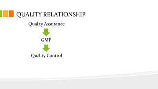 QUALITY RELATIONSHIP
Quality Assurance
GMP
Quality Control
 
