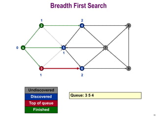 10
Breadth First Search
s
2
5
4
7
8
3 6 9
0
Undiscovered
Discovered
Finished
Queue: 3 5 4
Top of queue
1
1
1
2
6
2
 
