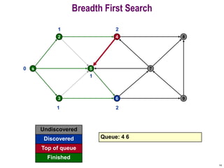 14
Breadth First Search
s
2
5
4
7
8
3 6 9
0
Undiscovered
Discovered
Finished
Queue: 4 6
Top of queue
1
1
1
2
2
 
