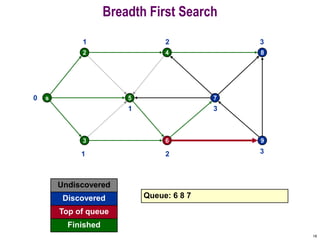 18
Breadth First Search
s
2
5
4
7
8
3 6 9
0
Undiscovered
Discovered
Finished
Queue: 6 8 7
Top of queue
1
1
1
2
2
3
9
3
3
 