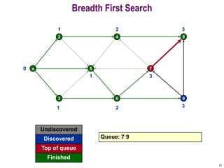 23
Breadth First Search
s
2
5
4
7
8
3 6 9
0
Undiscovered
Discovered
Finished
Queue: 7 9
Top of queue
1
1
1
2
2
3
3
3
 