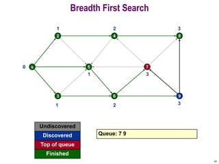 24
Breadth First Search
s
2
5
4
7
8
3 6 9
0
Undiscovered
Discovered
Finished
Queue: 7 9
Top of queue
1
1
1
2
2
3
3
3
 