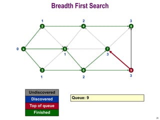 25
Breadth First Search
s
2
5
4
7
8
3 6 9
0
Undiscovered
Discovered
Finished
Queue: 9
Top of queue
1
1
1
2
2
3
3
3
 