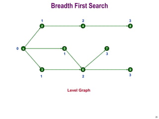 29
Breadth First Search
s
2
5
4
7
8
3 6 9
0
Level Graph
1
1
1
2
2
3
3
3
 