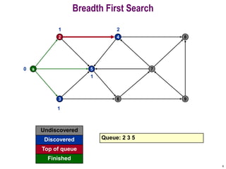 6
Breadth First Search
s
2
5
4
7
8
3 6 9
0
Undiscovered
Discovered
Finished
Queue: 2 3 5
Top of queue
4
1
1
1
2
 