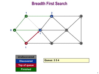 9
Breadth First Search
s
2
5
4
7
8
3 6 9
0
Undiscovered
Discovered
Finished
Queue: 3 5 4
Top of queue
1
1
1
2
 
