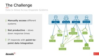 Manually access different
systems
Not productive – slows
down response times
IT responds with point-to-
point data integration
The Challenge
3
Data Is Siloed Across Disparate Systems
MarketingSales ExecutiveSupport
Database
Apps
Warehouse Cloud
Big Data
Documents AppsNo SQL