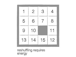 1

2

3

4

5

6

7

8

9

10

11

13 14 15 12
reshuffling requires
energy

 