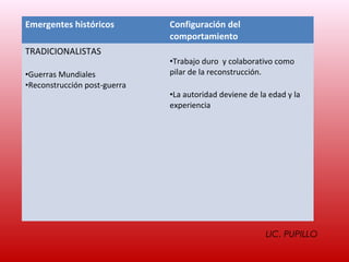 Emergentes históricos         Configuración del
                              comportamiento
TRADICIONALISTAS
                              •Trabajo duro y colaborativo como
•Guerras Mundiales            pilar de la reconstrucción.
•Reconstrucción post-guerra
                              •La autoridad deviene de la edad y la
                              experiencia




                                                         LIC. PUPILLO
 