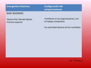 Emergentes históricos         Configuración del
                              comportamiento
BABY BOOMERS

•Guerra fría: Mundo bipolar   •Confianza en las organizaciones y en
•Carrera espacial             el trabajo competitivo

                              •La autoridad deviene de los resultados




                                                        LIC. PUPILLO
 