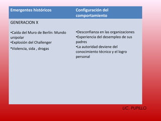 Emergentes históricos              Configuración del
                                   comportamiento
GENERACION X

•Caída del Muro de Berlín: Mundo   •Desconfianza en las organizaciones
unipolar                           •Experiencia del desempleo de sus
•Explosión del Challenger          padres
•Violencia, sida , drogas          •La autoridad deviene del
                                   conocimiento técnico y el logro
                                   personal




                                                              LIC. PUPILLO
 
