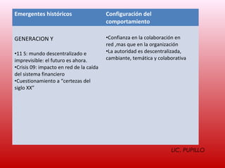 Emergentes históricos                    Configuración del
                                         comportamiento

GENERACION Y                             •Confianza en la colaboración en
                                         red ,mas que en la organización
•11 S: mundo descentralizado e           •La autoridad es descentralizada,
imprevisible: el futuro es ahora.        cambiante, temática y colaborativa
•Crisis 09: impacto en red de la caída
del sistema financiero
•Cuestionamiento a “certezas del
siglo XX”




                                                                    LIC. PUPILLO
 