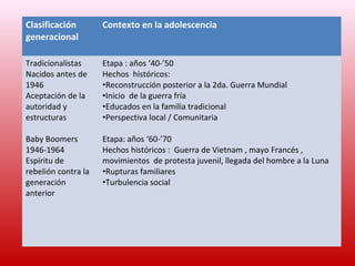 Clasificación        Contexto en la adolescencia
generacional

Tradicionalistas     Etapa : años ‘40-’50
Nacidos antes de     Hechos históricos:
1946                 •Reconstrucción posterior a la 2da. Guerra Mundial
Aceptación de la     •Inicio de la guerra fría
autoridad y          •Educados en la familia tradicional
estructuras          •Perspectiva local / Comunitaria

Baby Boomers         Etapa: años ‘60-’70
1946-1964            Hechos históricos : Guerra de Vietnam , mayo Francés ,
Espíritu de          movimientos de protesta juvenil, llegada del hombre a la Luna
rebelión contra la   •Rupturas familiares
generación           •Turbulencia social
anterior




                                                                  LIC. PUPILLO
 