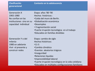 Clasificación              Contexto en la adolescencia
generacional

Generación X               Etapa: años ‘80-’90
1965-1980                  Hechos históricos :
No confían en las          •Caída del muro de Berlín.
instituciones sino en su   •Globalización económica
capacidad individual       •Desempleo
                           • Fragmentación social
                           •Fuerte irrupción tecnológica en el trabajo
                           •Educados en familias divididas

Generación Y o del         Etapa: cambio de siglo
milenio                    Hechos históricos:
1980 en adelante           •11-S
Vivir el presente y        •Cambio climático
construir redes            •Eventos aleatorios trágicos
                           •Inseguridad
                           •Relaciones liquidas
                           •Imprevisibilidad laboral
                           •Fuerte irrupción tecnológica en la vida cotidiana
                                                                    LIC. PUPILLO
                           •Educados en múltiples configuraciones familiares
 