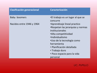 Clasificación generacional   Caracterización

Baby boomers                 •El trabajo es un lugar al que se
                             concurre
Nacidos entre 1946 y 1964    •Aprendizaje lineal practico
                             •Respetan las jerarquías y normas
                             institucionales
                             •Alta competitividad
                             •Individualismo
                             •Uso de la tecnología como
                             herramienta
                             • Planificación detallada
                             • Trabajo duro
                             • Poco espacio para la vida
                             personal


                                                  LIC. PUPILLO
 