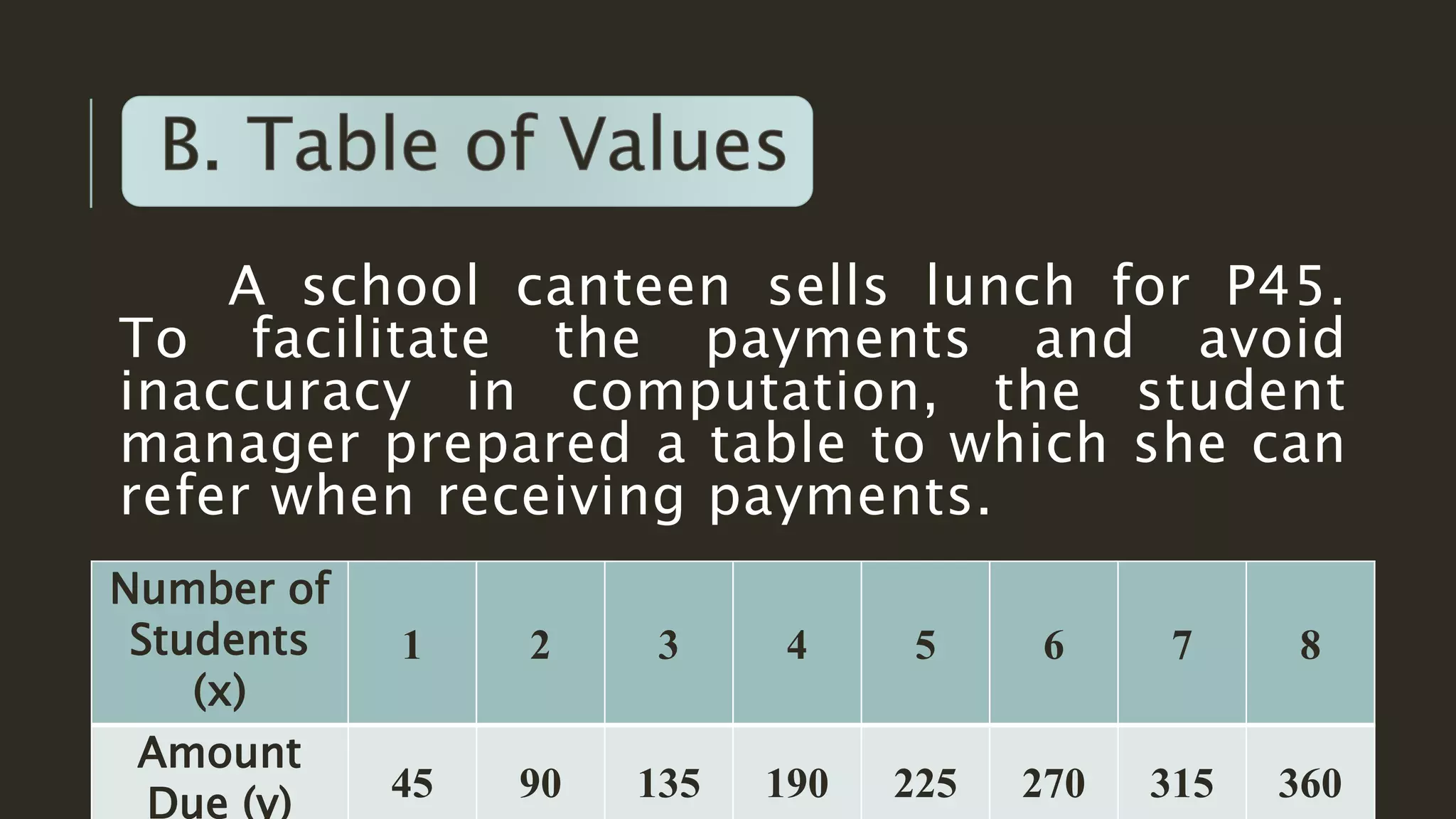 A school canteen sells lunch for P45.
To facilitate the payments and avoid
inaccuracy in computation, the student
manager prepared a table to which she can
refer when receiving payments.
Number of
Students
(x)
1 2 3 4 5 6 7 8
Amount
Due (y) 45 90 135 190 225 270 315 360
 