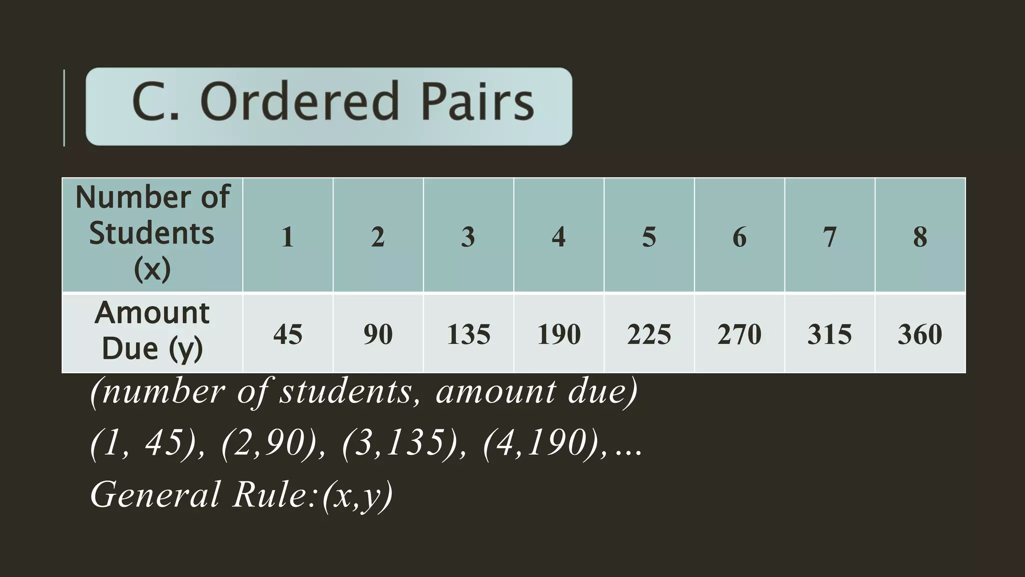 (1, 45), (2,90), (3,135), (4,190),…
Number of
Students
(x)
1 2 3 4 5 6 7 8
Amount
Due (y) 45 90 135 190 225 270 315 360
(number of students, amount due)
General Rule:(x,y)
 