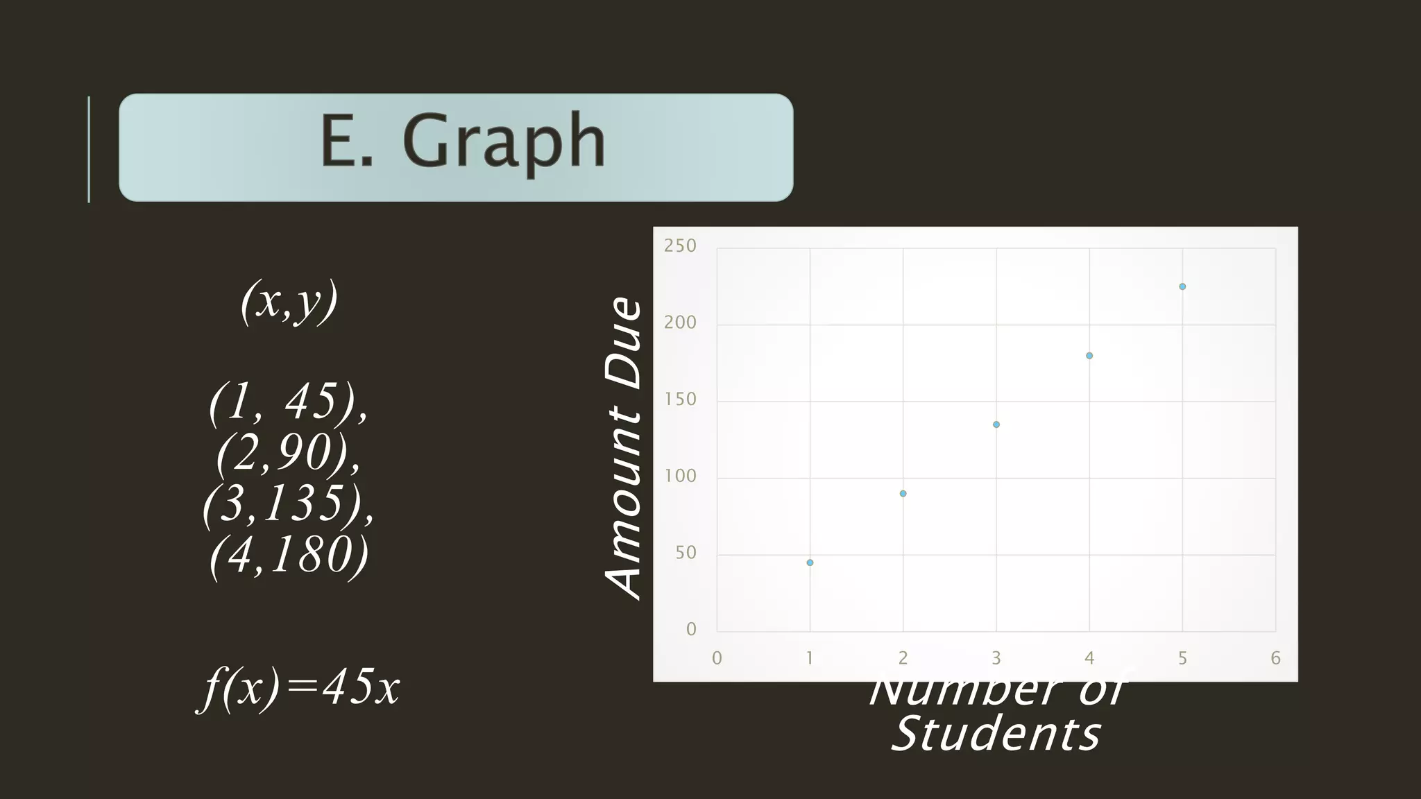 (x,y)
(1, 45),
(2,90),
(3,135),
(4,180)
f(x)=45x
0
50
100
150
200
250
0 1 2 3 4 5 6
Number of
Students
AmountDue
 