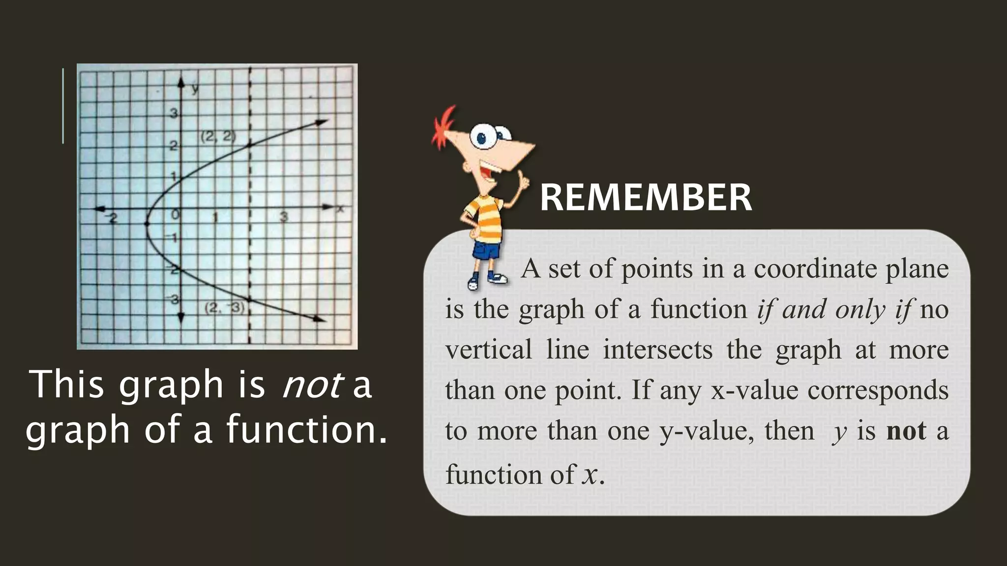 A set of points in a coordinate plane
is the graph of a function if and only if no
vertical line intersects the graph at more
than one point. If any x-value corresponds
to more than one y-value, then y is not a
function of x.
REMEMBER
This graph is not a
graph of a function.
 