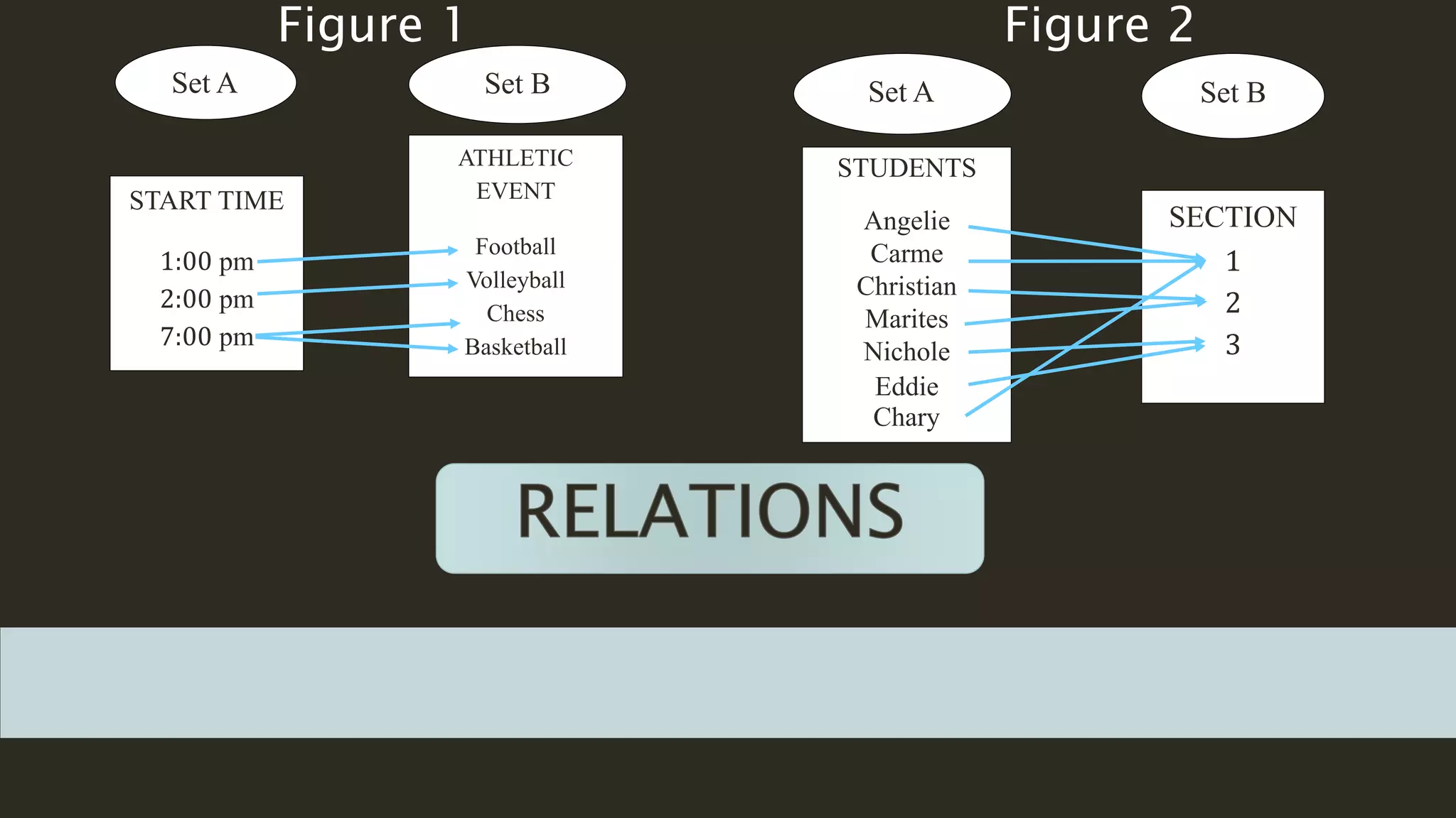 START TIME
1:00 pm
2:00 pm
7:00 pm
Set A
ATHLETIC
EVENT
Football
Volleyball
Chess
Basketball
Set B
Figure 1
STUDENTS
Angelie
Carme
Christian
Marites
Nichole
Eddie
Chary
Set A
SECTION
1
2
3
Set B
Figure 2
 