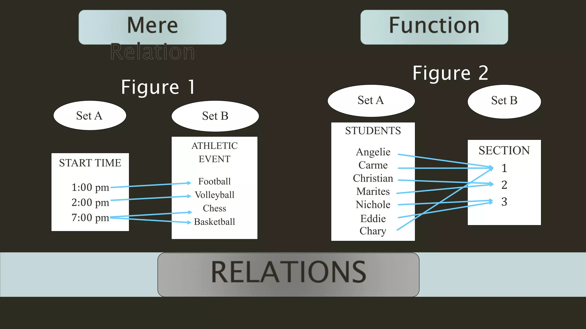 START TIME
1:00 pm
2:00 pm
7:00 pm
Set A
ATHLETIC
EVENT
Football
Volleyball
Chess
Basketball
Set B
Figure 1
STUDENTS
Angelie
Carme
Christian
Marites
Nichole
Eddie
Chary
Set A
SECTION
1
2
3
Set B
Figure 2
 