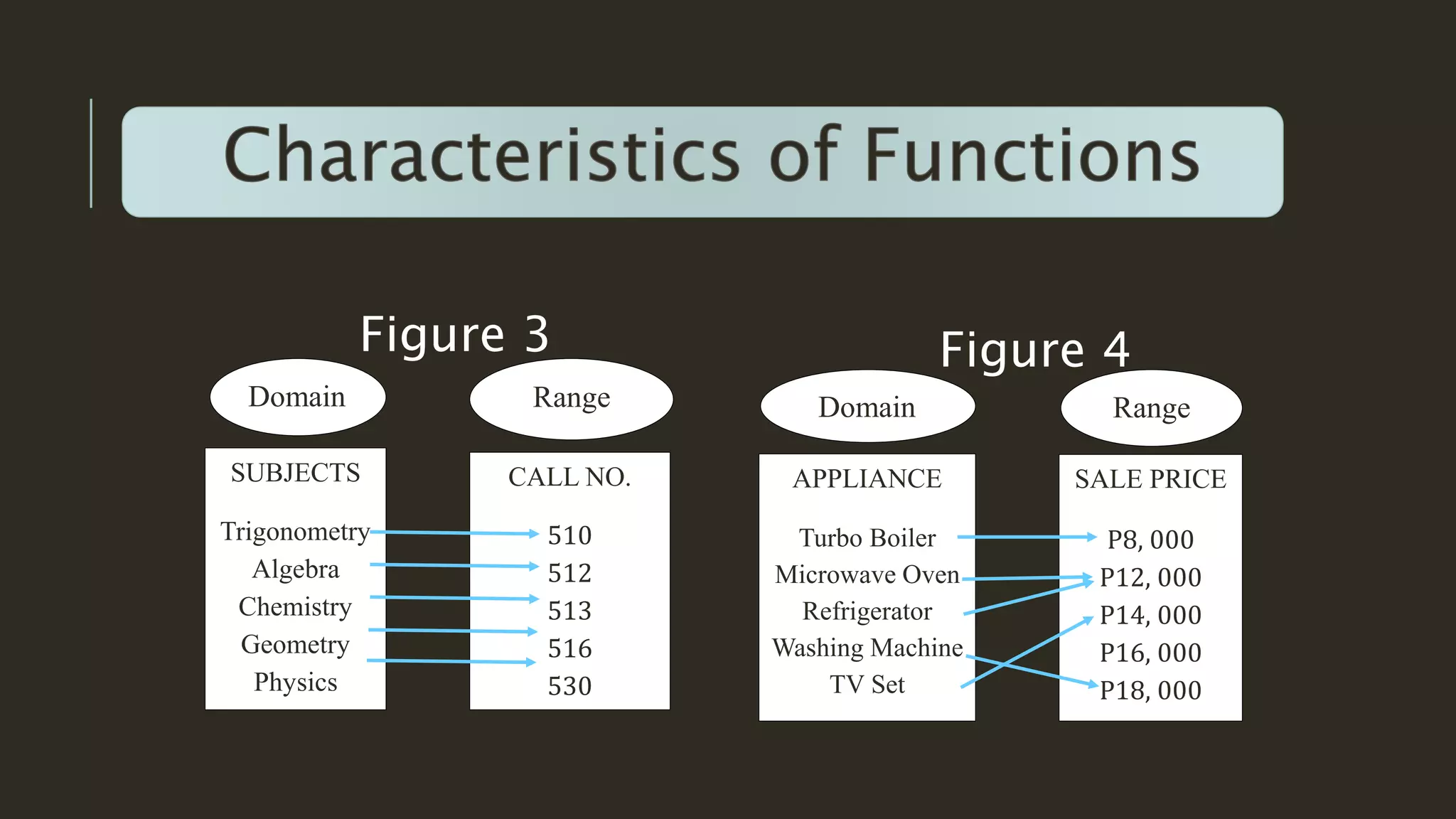 SUBJECTS
Trigonometry
Algebra
Chemistry
Geometry
Physics
Domain
CALL NO.
510
512
513
516
530
Range
Figure 3
APPLIANCE
Turbo Boiler
Microwave Oven
Refrigerator
Washing Machine
TV Set
Domain
SALE PRICE
P8, 000
P12, 000
P14, 000
P16, 000
P18, 000
Range
Figure 4
 