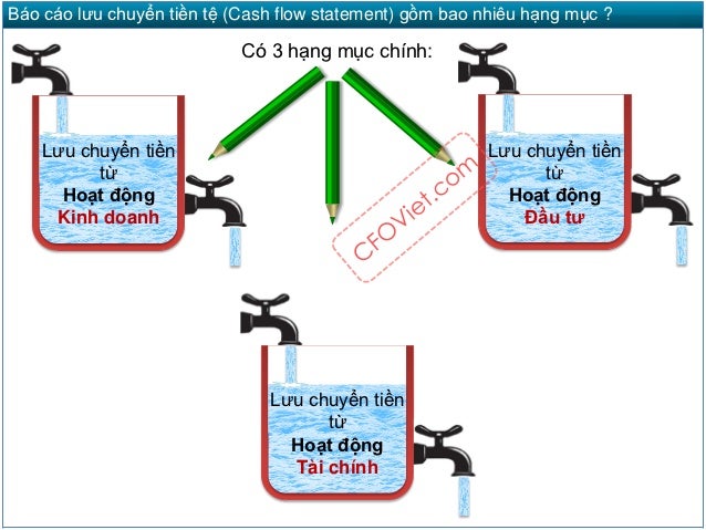 Kết quả hình ảnh cho báo cáo lưu chuyển tiền tệ