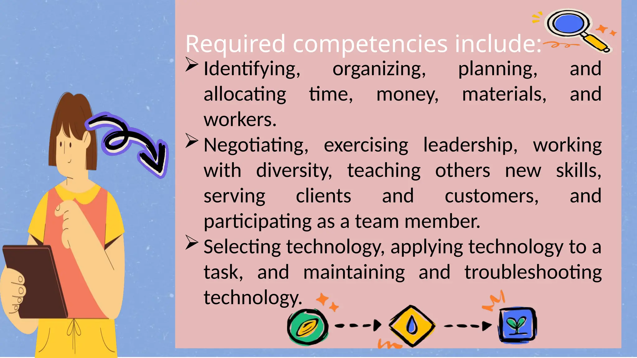 Identifying, organizing, planning, and
allocating time, money, materials, and
workers.
Negotiating, exercising leadership, working
with diversity, teaching others new skills,
serving clients and customers, and
participating as a team member.
Selecting technology, applying technology to a
task, and maintaining and troubleshooting
technology.
Required competencies include:
 