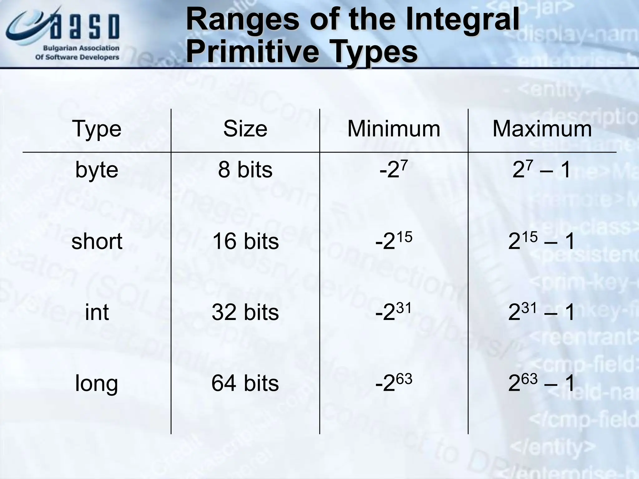 Ranges of the Integral Primitive Types Type Size Minimum Maximum byte 8 bits -27 27 – 1 short 16 bits -215 215 – 1 int 32 bits -231 231 – 1 long 64 bits -263 263 – 1 