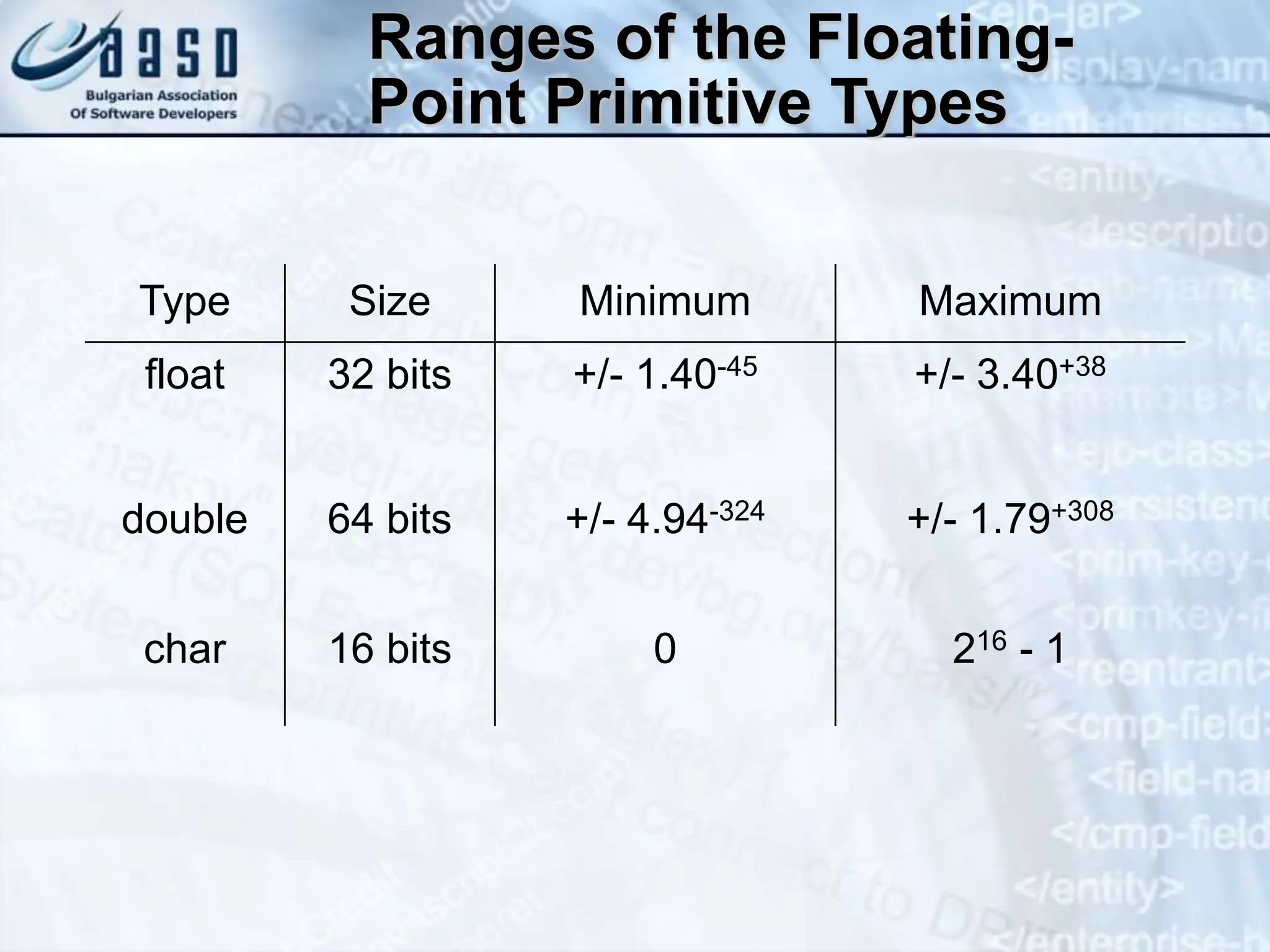 Ranges of the Floating- Point Primitive Types Type Size Minimum Maximum float 32 bits +/- 1.40-45 +/- 3.40+38 double 64 bits +/- 4.94-324 +/- 1.79+308 char 16 bits 0 216 - 1 