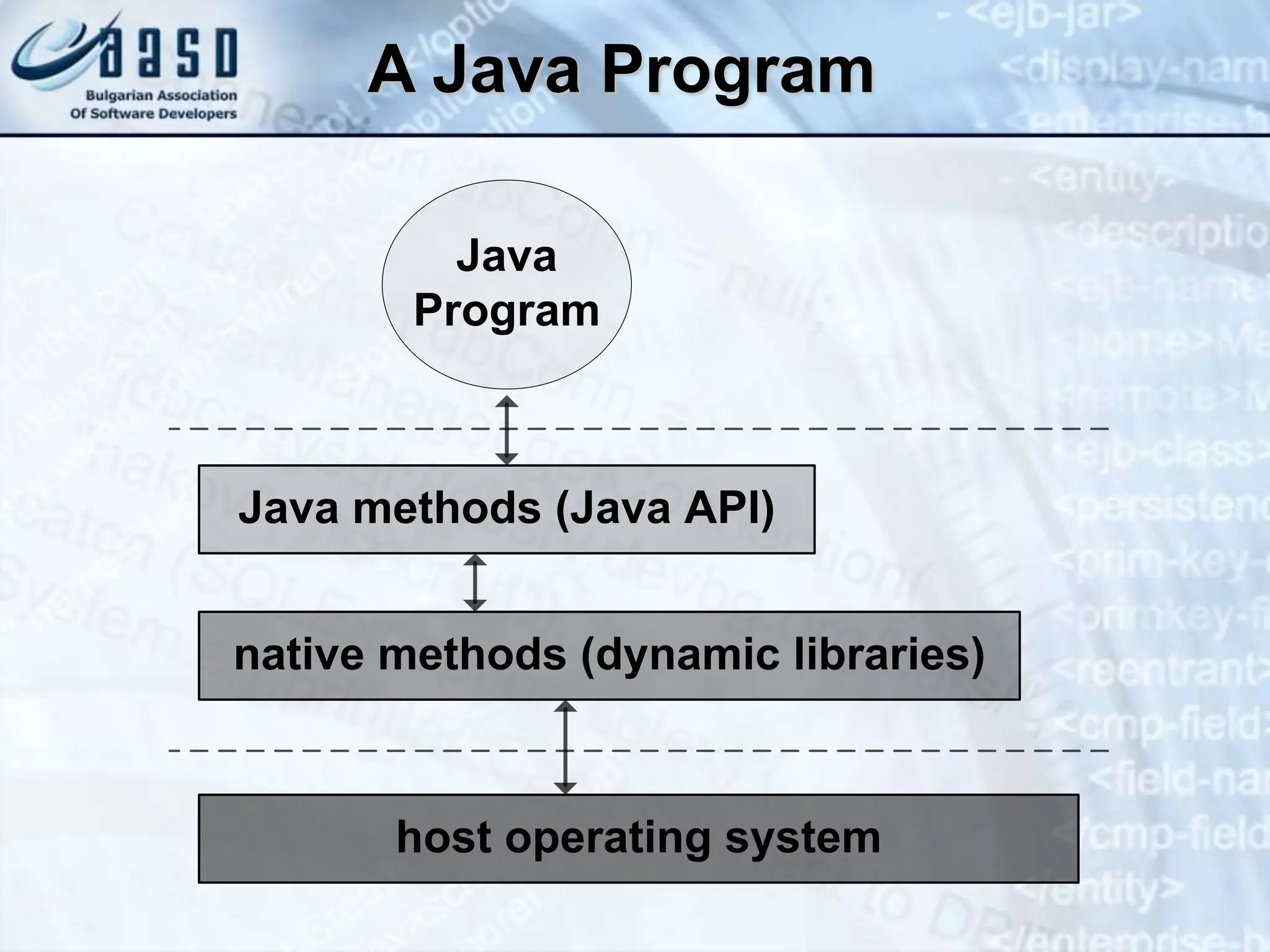 A Java Program Java methods (Java API) Java Program native methods (dynamic libraries) host operating system 