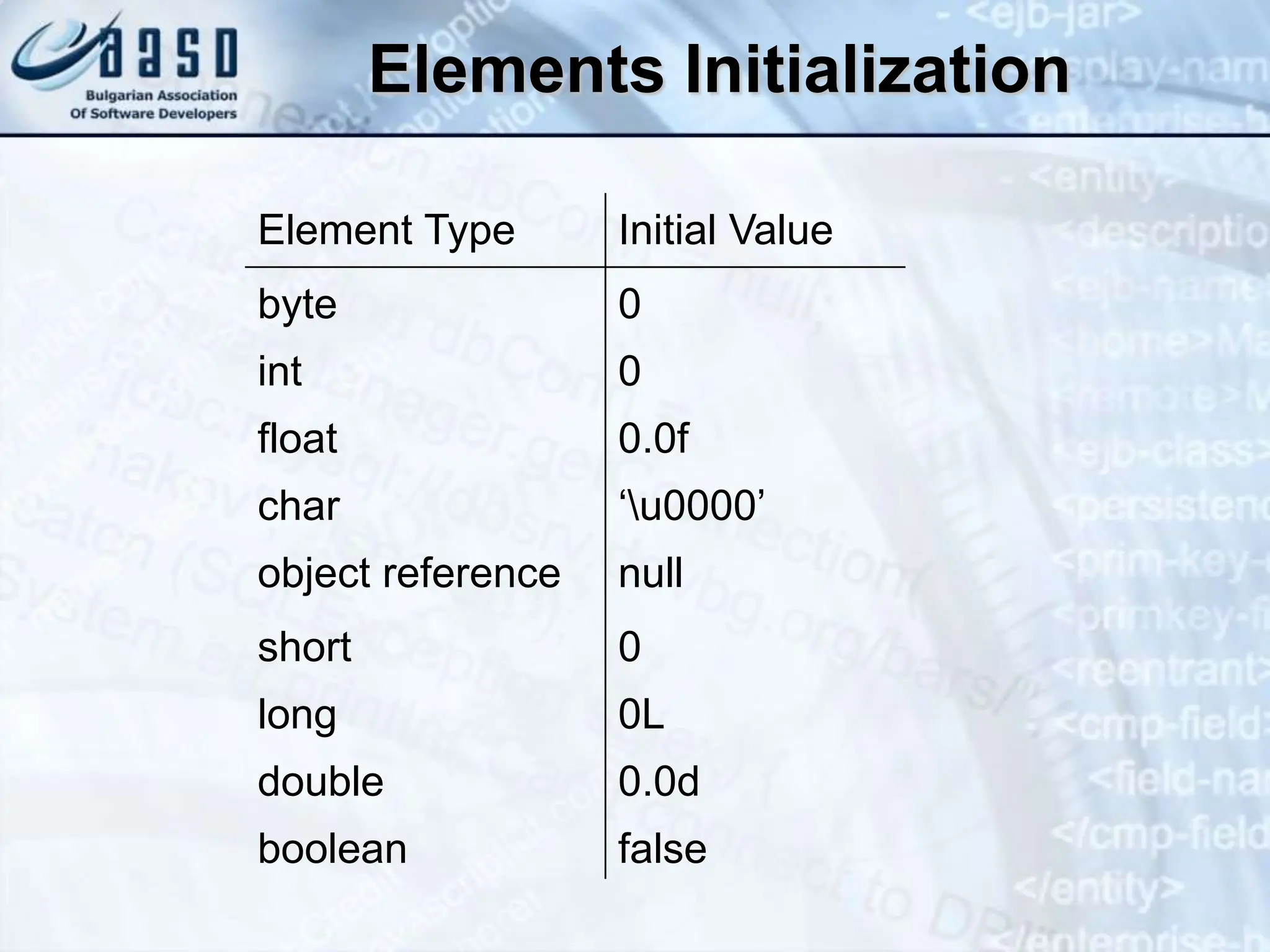 Elements Initialization Element Type Initial Value byte 0 int 0 float 0.0f char ‘u0000’ object reference null short 0 long 0L double 0.0d boolean false 