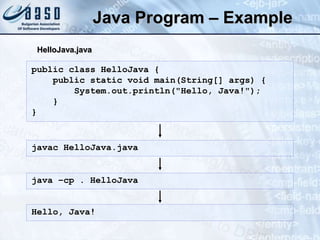 Java Program – Example
public class HelloJava {
public static void main(String[] args) {
System.out.println("Hello, Java!");
}
}
HelloJava.java
javac HelloJava.java
java –cp . HelloJava
Hello, Java!
 