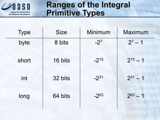 Ranges of the Integral
Primitive Types
Type Size Minimum Maximum
byte 8 bits -27 27 – 1
short 16 bits -215 215 – 1
int 32 bits -231 231 – 1
long 64 bits -263 263 – 1
 