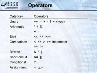 Operators
Category Operators
Unary ++ -- + - ! ~ (type)
Arithmetic * / %
+ -
Shift << >> >>>
Comparison < <= > >= instanceof
== !=
Bitwise & ^ |
Short-circuit && ||
Conditional ? :
Assignment = op=
 