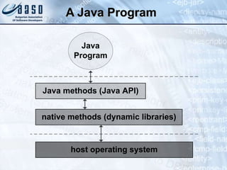 A Java Program
Java methods (Java API)
Java
Program
native methods (dynamic libraries)
host operating system
 
