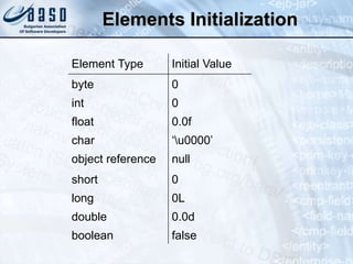 Elements Initialization
Element Type Initial Value
byte 0
int 0
float 0.0f
char ‘u0000’
object reference null
short 0
long 0L
double 0.0d
boolean false
 